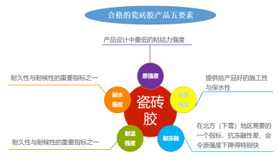 瓷磚粘結(jié)劑